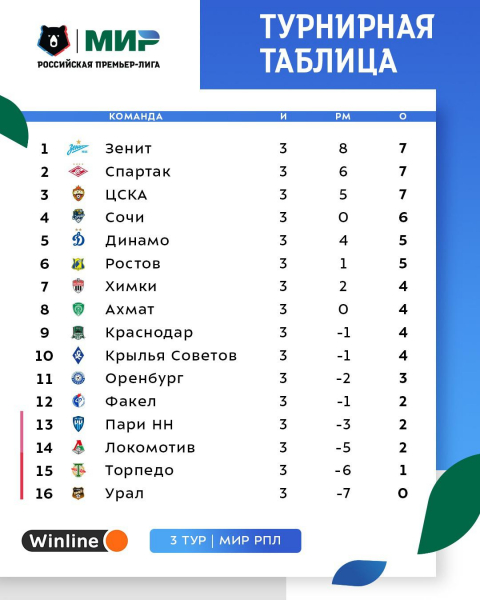 «Зенит» и москвичи уходят вперед под тишину на трибунах. Интриги тура РПЛ
