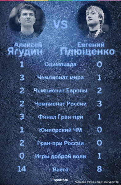 Ягудин ответил Плющенко на высказывание о неумении кататься