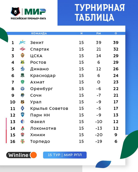 Главные открытия первой половины Российской премьер-лиги