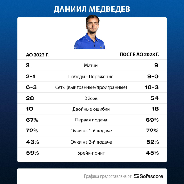 Медведев выиграл два турнира подряд. Можно&nbsp;ли считать это &laquo;возвращением&raquo;
