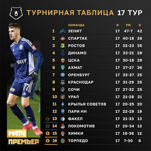 Дзюба против Карпина. Главные интриги тура чемпионата России